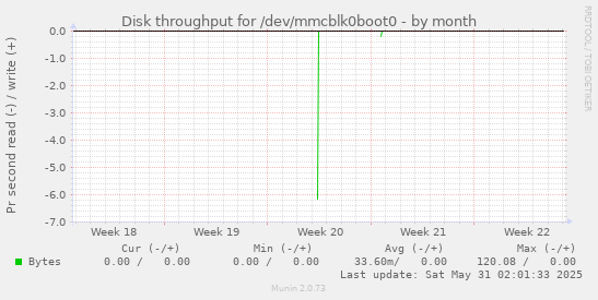 Disk throughput for /dev/mmcblk0boot0