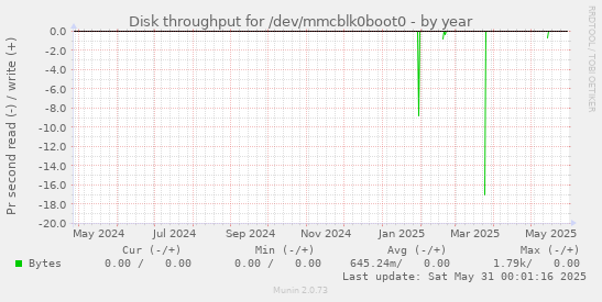 Disk throughput for /dev/mmcblk0boot0