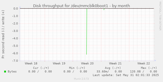 Disk throughput for /dev/mmcblk0boot1