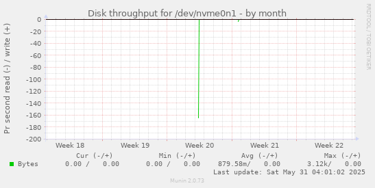 Disk throughput for /dev/nvme0n1