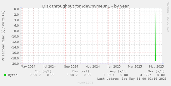 Disk throughput for /dev/nvme0n1