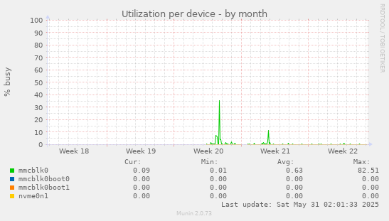 Utilization per device