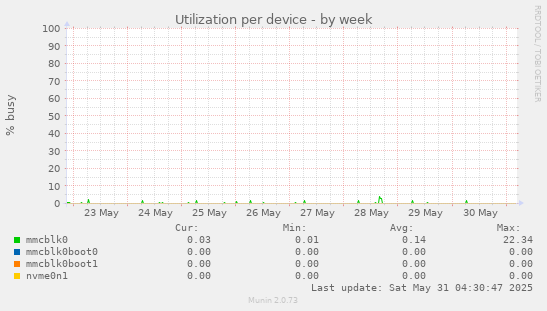Utilization per device
