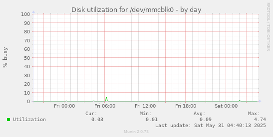 Disk utilization for /dev/mmcblk0