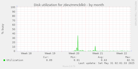 Disk utilization for /dev/mmcblk0