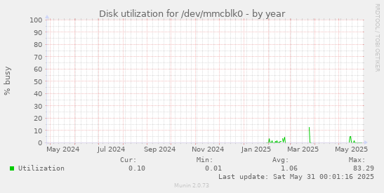 Disk utilization for /dev/mmcblk0