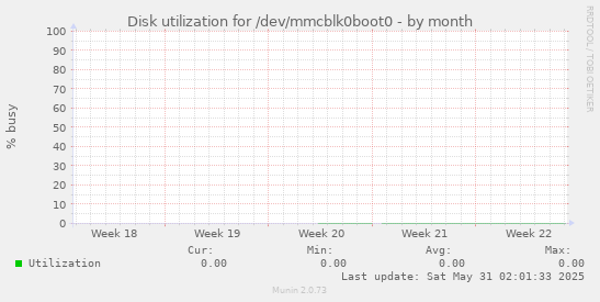 Disk utilization for /dev/mmcblk0boot0