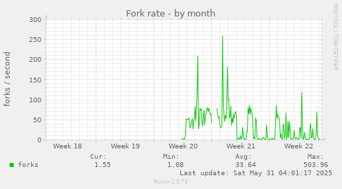 Fork rate