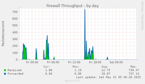 Firewall Throughput