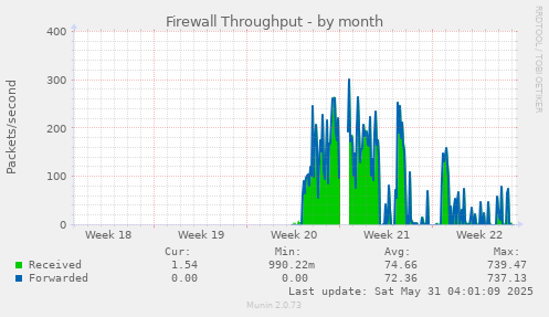Firewall Throughput