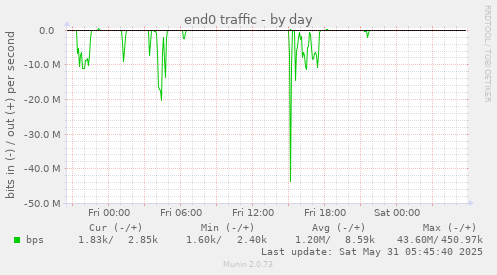 end0 traffic