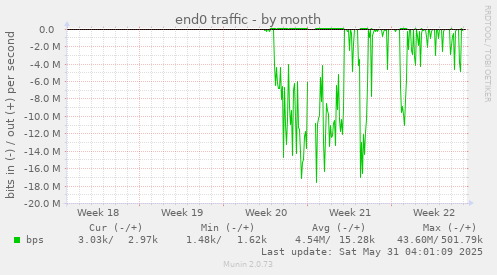 end0 traffic