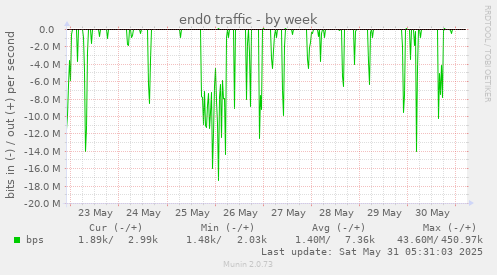 end0 traffic