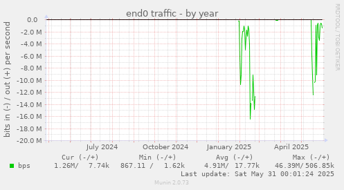 end0 traffic