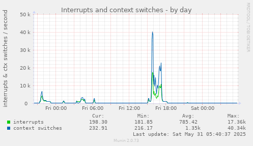 Interrupts and context switches