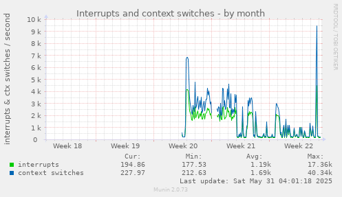 Interrupts and context switches
