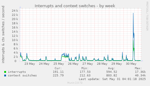 Interrupts and context switches