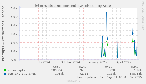Interrupts and context switches