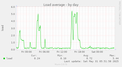 Load average