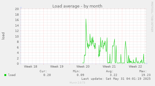 Load average