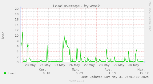 Load average