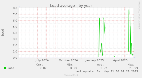 Load average