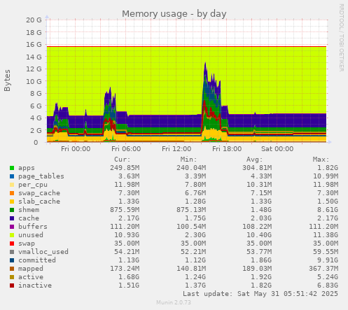 Memory usage