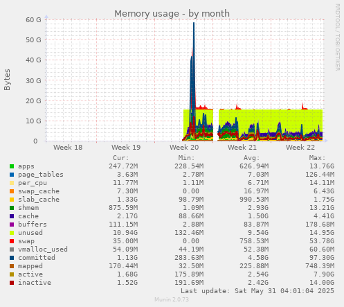 Memory usage