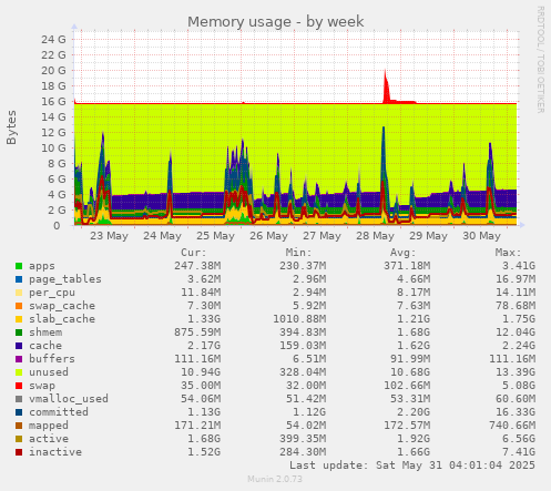 Memory usage