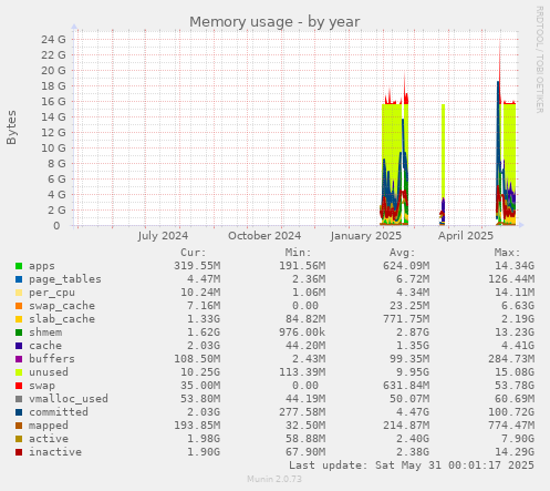 Memory usage