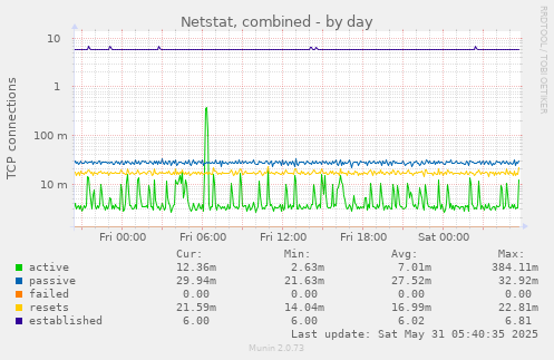 Netstat, combined