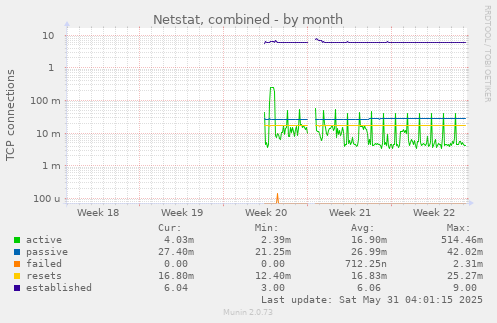 Netstat, combined