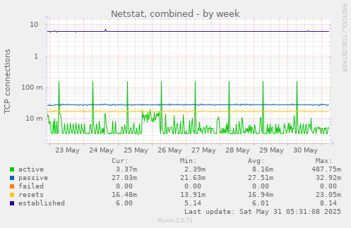 Netstat, combined