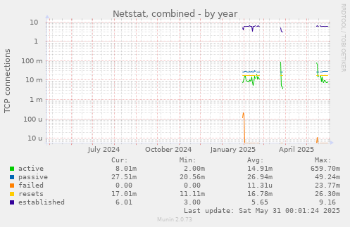 Netstat, combined