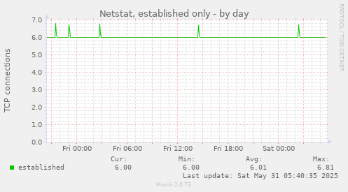 Netstat, established only