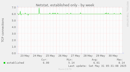 Netstat, established only