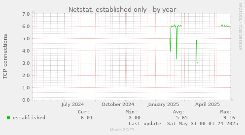 Netstat, established only