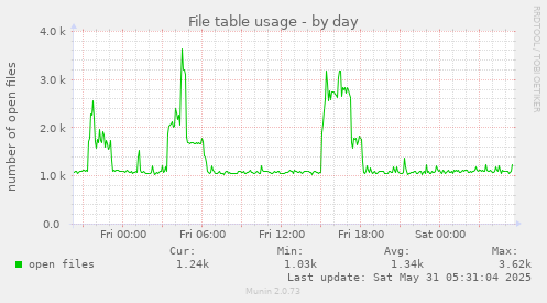 File table usage