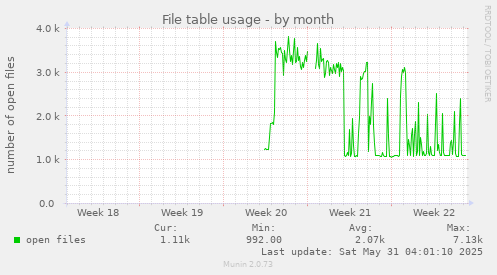 File table usage