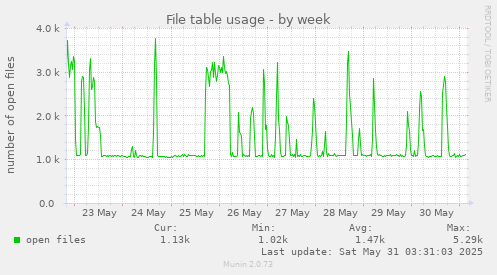 File table usage
