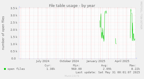 File table usage