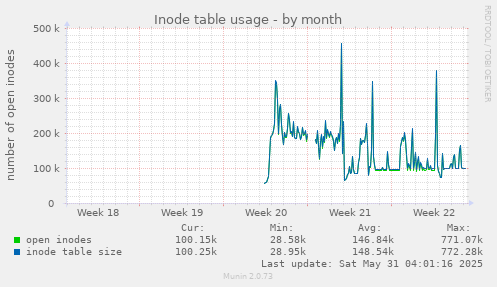 Inode table usage