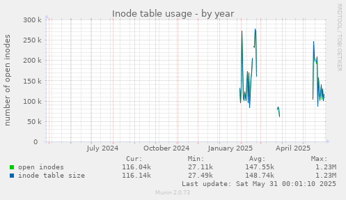 Inode table usage