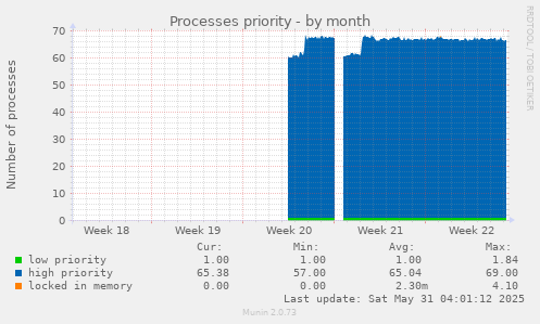 Processes priority