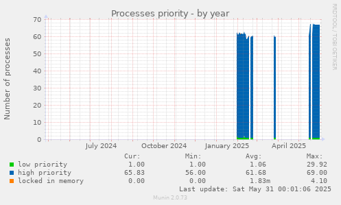 Processes priority