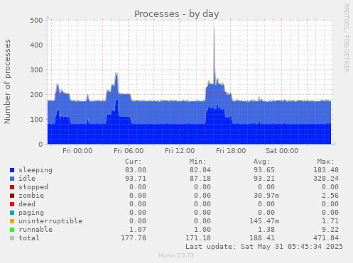 Processes