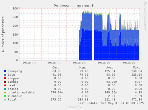 Processes