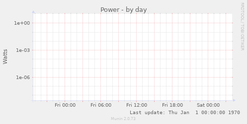 Power