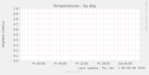 Temperatures