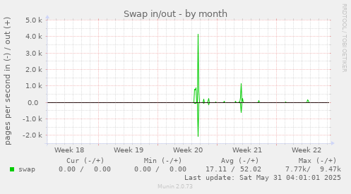 Swap in/out